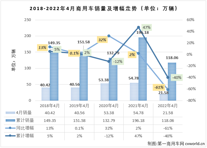 【第一商用车网 原创】2022年4月份，我国商用车市场销售21.58万辆，环比下降42%，同比下降61%，降幅较上月（-43%）扩大18个百分点，创造了今年商用车市场的最大降幅，比去年4月份少销售约33万辆，还不足去年同期销量的4成。自2021年5月开始，商用车市场已连续12个月出现下滑。