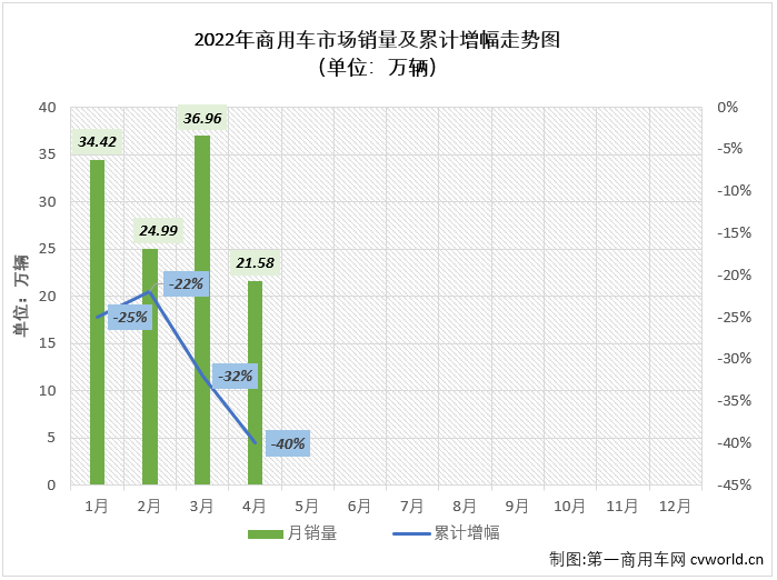 【第一商用车网 原创】2022年4月份，我国商用车市场销售21.58万辆，环比下降42%，同比下降61%，降幅较上月（-43%）扩大18个百分点，创造了今年商用车市场的最大降幅，比去年4月份少销售约33万辆，还不足去年同期销量的4成。自2021年5月开始，商用车市场已连续12个月出现下滑。