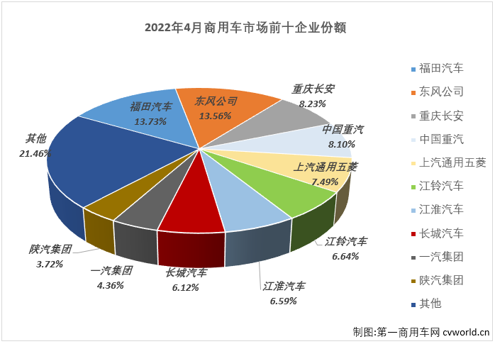 【第一商用车网 原创】2022年4月份，我国商用车市场销售21.58万辆，环比下降42%，同比下降61%，降幅较上月（-43%）扩大18个百分点，创造了今年商用车市场的最大降幅，比去年4月份少销售约33万辆，还不足去年同期销量的4成。自2021年5月开始，商用车市场已连续12个月出现下滑。