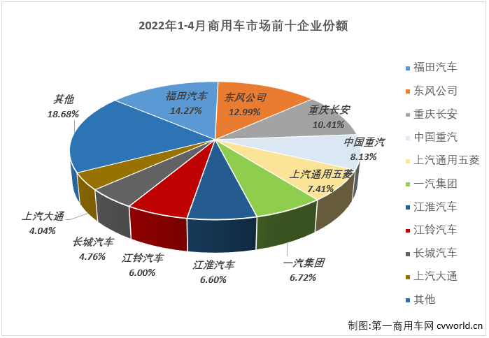 【第一商用车网 原创】2022年4月份，我国商用车市场销售21.58万辆，环比下降42%，同比下降61%，降幅较上月（-43%）扩大18个百分点，创造了今年商用车市场的最大降幅，比去年4月份少销售约33万辆，还不足去年同期销量的4成。自2021年5月开始，商用车市场已连续12个月出现下滑。