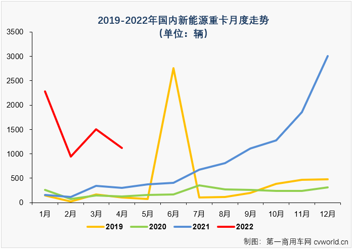 ​【第一商用车网 原创】2022年4月份，国内新能源重卡市场共计销售1123辆（交强险终端销量口径，不含出口和军车，下同），环比3月份下降25%，同比继续大增，增幅达到265%，但增速较前几月已明显放缓。虽然增速有所放缓，但今年4月份新能源重卡1123辆的销量仍处在高位，能排到史上第6位。