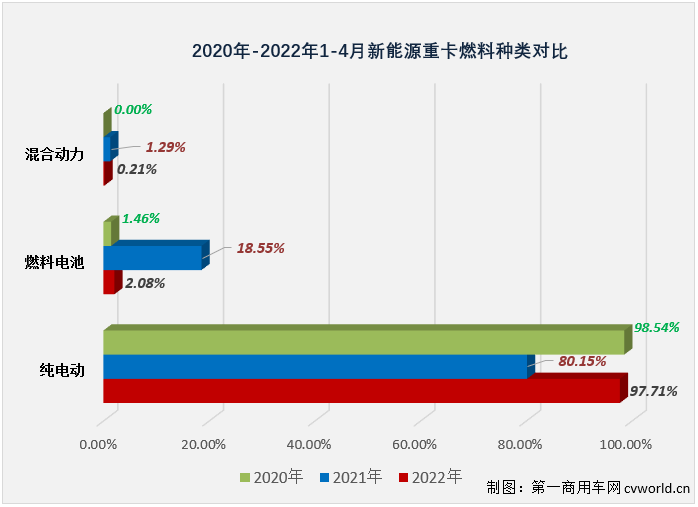 ​【第一商用车网 原创】2022年4月份，国内新能源重卡市场共计销售1123辆（交强险终端销量口径，不含出口和军车，下同），环比3月份下降25%，同比继续大增，增幅达到265%，但增速较前几月已明显放缓。虽然增速有所放缓，但今年4月份新能源重卡1123辆的销量仍处在高位，能排到史上第6位。