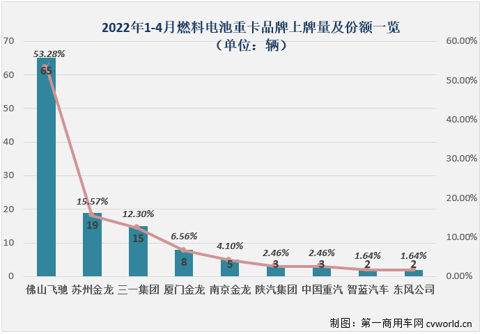 ​【第一商用车网 原创】2022年4月份，国内新能源重卡市场共计销售1123辆（交强险终端销量口径，不含出口和军车，下同），环比3月份下降25%，同比继续大增，增幅达到265%，但增速较前几月已明显放缓。虽然增速有所放缓，但今年4月份新能源重卡1123辆的销量仍处在高位，能排到史上第6位。