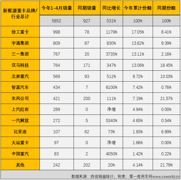 ​【第一商用车网 原创】2022年4月份，国内新能源重卡市场共计销售1123辆（交强险终端销量口径，不含出口和军车，下同），环比3月份下降25%，同比继续大增，增幅达到265%，但增速较前几月已明显放缓。虽然增速有所放缓，但今年4月份新能源重卡1123辆的销量仍处在高位，能排到史上第6位。