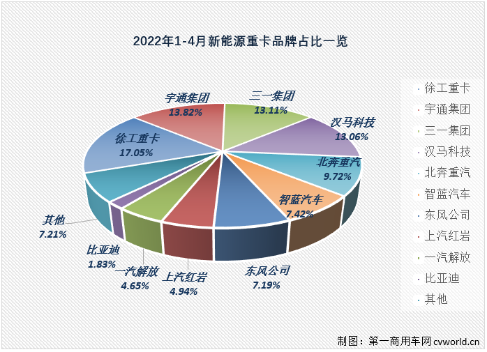 ​【第一商用车网 原创】2022年4月份，国内新能源重卡市场共计销售1123辆（交强险终端销量口径，不含出口和军车，下同），环比3月份下降25%，同比继续大增，增幅达到265%，但增速较前几月已明显放缓。虽然增速有所放缓，但今年4月份新能源重卡1123辆的销量仍处在高位，能排到史上第6位。