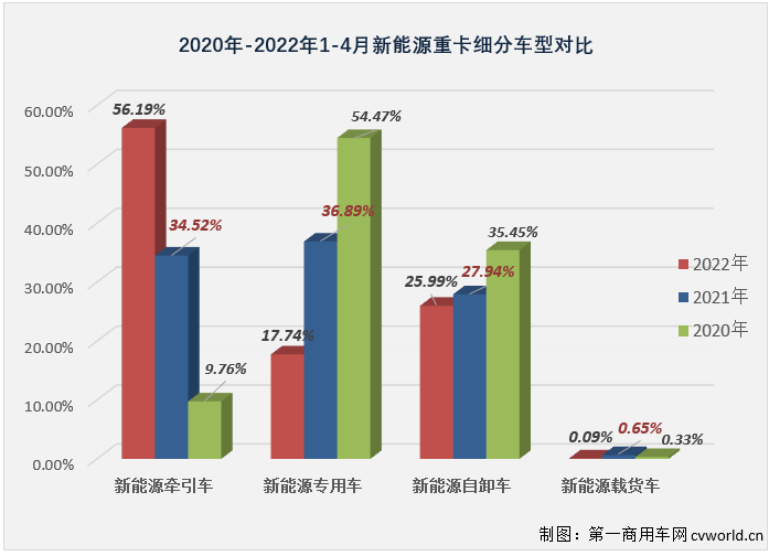 ​【第一商用车网 原创】2022年4月份，国内新能源重卡市场共计销售1123辆（交强险终端销量口径，不含出口和军车，下同），环比3月份下降25%，同比继续大增，增幅达到265%，但增速较前几月已明显放缓。虽然增速有所放缓，但今年4月份新能源重卡1123辆的销量仍处在高位，能排到史上第6位。