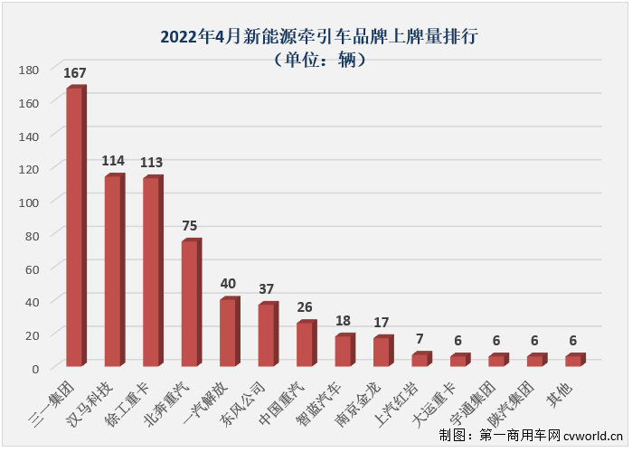 ​【第一商用车网 原创】2022年4月份，国内新能源重卡市场共计销售1123辆（交强险终端销量口径，不含出口和军车，下同），环比3月份下降25%，同比继续大增，增幅达到265%，但增速较前几月已明显放缓。虽然增速有所放缓，但今年4月份新能源重卡1123辆的销量仍处在高位，能排到史上第6位。