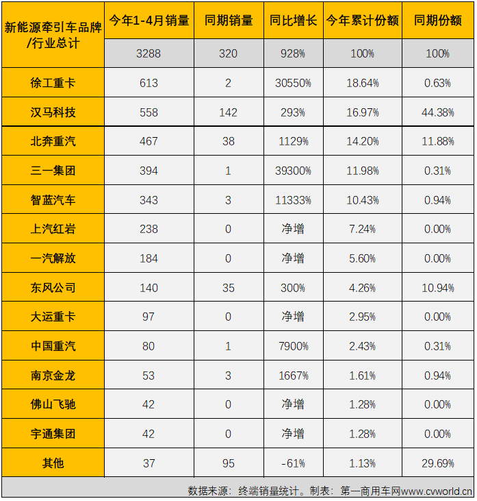 ​【第一商用车网 原创】2022年4月份，国内新能源重卡市场共计销售1123辆（交强险终端销量口径，不含出口和军车，下同），环比3月份下降25%，同比继续大增，增幅达到265%，但增速较前几月已明显放缓。虽然增速有所放缓，但今年4月份新能源重卡1123辆的销量仍处在高位，能排到史上第6位。