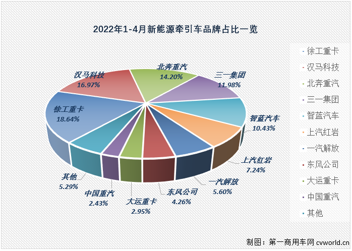 ​【第一商用车网 原创】2022年4月份，国内新能源重卡市场共计销售1123辆（交强险终端销量口径，不含出口和军车，下同），环比3月份下降25%，同比继续大增，增幅达到265%，但增速较前几月已明显放缓。虽然增速有所放缓，但今年4月份新能源重卡1123辆的销量仍处在高位，能排到史上第6位。