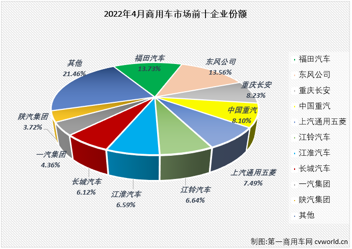 【第一商用车网 原创】2022年4月份，国内商用车市场产销产销20.97万辆和21.58万辆，生产同比下降60%，销售同比下降61%，销量降幅较上月（-43%）扩大18个百分点，商用车市场的连降势头扩大至“12连降”。