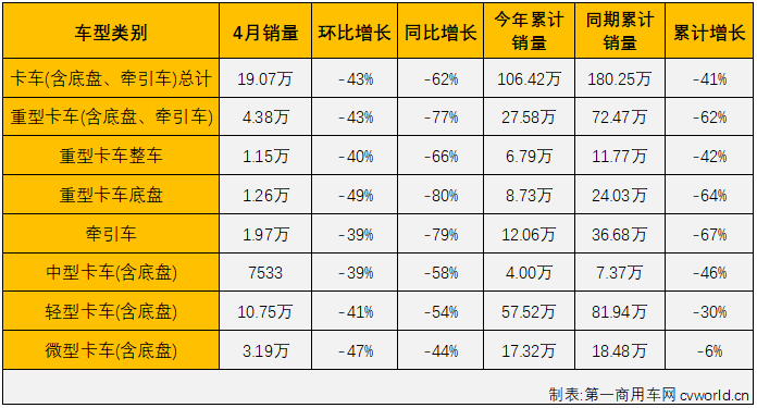 【第一商用车网 原创】2022年4月份，国内商用车市场产销产销20.97万辆和21.58万辆，生产同比下降60%，销售同比下降61%，销量降幅较上月（-43%）扩大18个百分点，商用车市场的连降势头扩大至“12连降”。