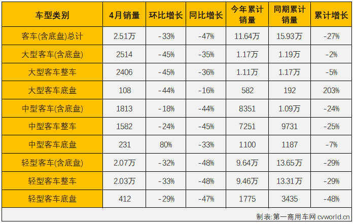 【第一商用车网 原创】2022年4月份，国内商用车市场产销产销20.97万辆和21.58万辆，生产同比下降60%，销售同比下降61%，销量降幅较上月（-43%）扩大18个百分点，商用车市场的连降势头扩大至“12连降”。