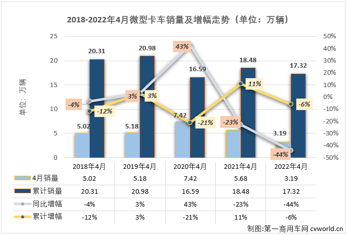 【第一商用车网 原创】2022年4月份，国内卡车市场（含非完整车辆、牵引车）共计销售19.07万辆，环比3月份下降43%，同比下降62%，降幅较上月（-45%）明显扩大。这其中微卡市场销售3.19万辆，环比下降47%，同比增长下降44%，降幅较上月（-16%）扩大28个百分点，微卡市场遭遇了2022年的首次“连降”。