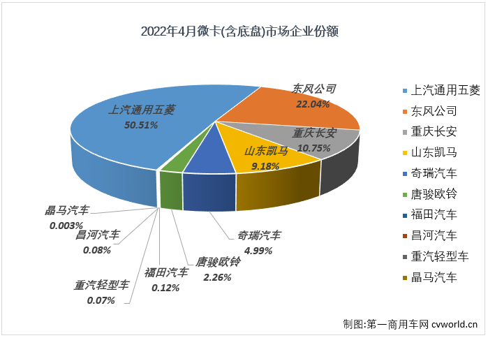 【第一商用车网 原创】2022年4月份，国内卡车市场（含非完整车辆、牵引车）共计销售19.07万辆，环比3月份下降43%，同比下降62%，降幅较上月（-45%）明显扩大。这其中微卡市场销售3.19万辆，环比下降47%，同比增长下降44%，降幅较上月（-16%）扩大28个百分点，微卡市场遭遇了2022年的首次“连降”。