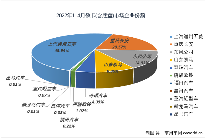 【第一商用车网 原创】2022年4月份，国内卡车市场（含非完整车辆、牵引车）共计销售19.07万辆，环比3月份下降43%，同比下降62%，降幅较上月（-45%）明显扩大。这其中微卡市场销售3.19万辆，环比下降47%，同比增长下降44%，降幅较上月（-16%）扩大28个百分点，微卡市场遭遇了2022年的首次“连降”。