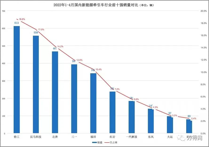 精心淬炼，漢風逆势出击；巅峰品质，造就致富传奇。随着发车令下，100台徐工漢風牵引车焕新出发，奔赴物流市场一线。