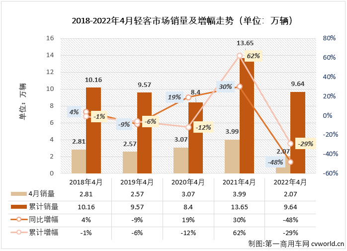 【第一商用车网 原创】2022年4月份，我国客车市场（含底盘）销售2.51万辆，环比下降33%，同比下降47%。其中，轻型客车市场销售2.07万辆，环比下降32%，同比下降48%，降幅较上月（-32%）扩大16个百分点，轻客市场遭遇今年以来的“4连降”。