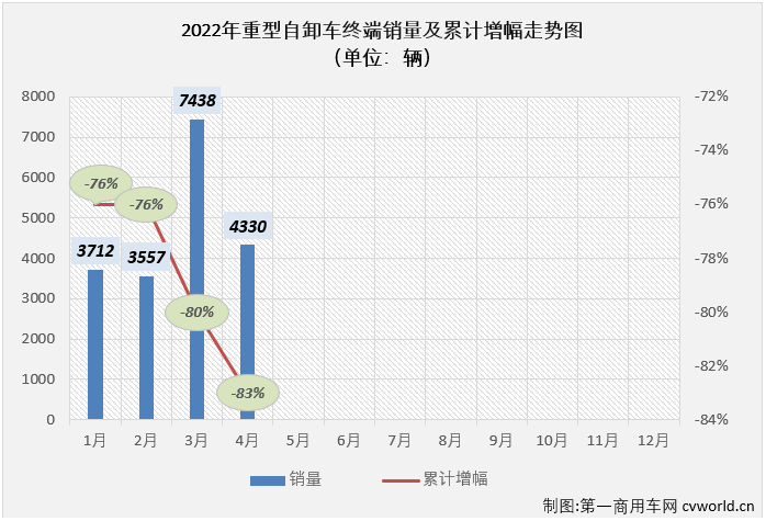 【第一商用车网 原创】2022年4月份，国内重型自卸车市场共计销售4330辆，环比下降42%，同比下降89%，降幅较上月（3月份同比下降83%）扩大6个百分点，遭遇年内最大降幅。至此，重型自卸车市场从2021年下半年开始的连降势头扩大至“10连降”。