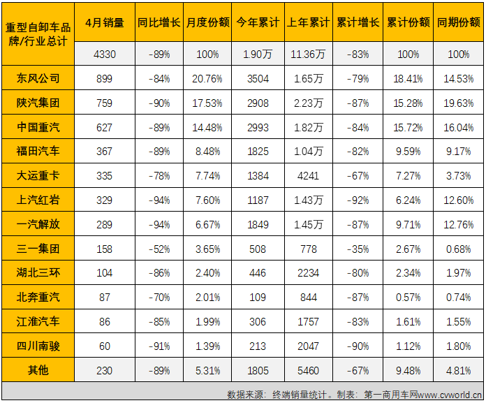 【第一商用车网 原创】2022年4月份，国内重型自卸车市场共计销售4330辆，环比下降42%，同比下降89%，降幅较上月（3月份同比下降83%）扩大6个百分点，遭遇年内最大降幅。至此，重型自卸车市场从2021年下半年开始的连降势头扩大至“10连降”。