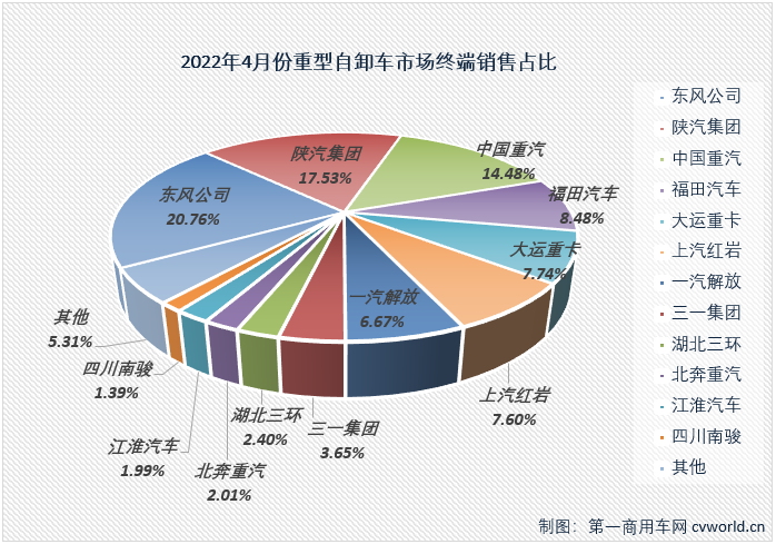 【第一商用车网 原创】2022年4月份，国内重型自卸车市场共计销售4330辆，环比下降42%，同比下降89%，降幅较上月（3月份同比下降83%）扩大6个百分点，遭遇年内最大降幅。至此，重型自卸车市场从2021年下半年开始的连降势头扩大至“10连降”。