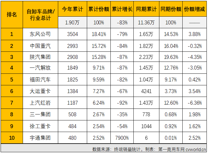 【第一商用车网 原创】2022年4月份，国内重型自卸车市场共计销售4330辆，环比下降42%，同比下降89%，降幅较上月（3月份同比下降83%）扩大6个百分点，遭遇年内最大降幅。至此，重型自卸车市场从2021年下半年开始的连降势头扩大至“10连降”。