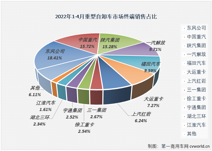 【第一商用车网 原创】2022年4月份，国内重型自卸车市场共计销售4330辆，环比下降42%，同比下降89%，降幅较上月（3月份同比下降83%）扩大6个百分点，遭遇年内最大降幅。至此，重型自卸车市场从2021年下半年开始的连降势头扩大至“10连降”。