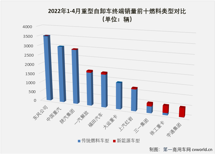 【第一商用车网 原创】2022年4月份，国内重型自卸车市场共计销售4330辆，环比下降42%，同比下降89%，降幅较上月（3月份同比下降83%）扩大6个百分点，遭遇年内最大降幅。至此，重型自卸车市场从2021年下半年开始的连降势头扩大至“10连降”。