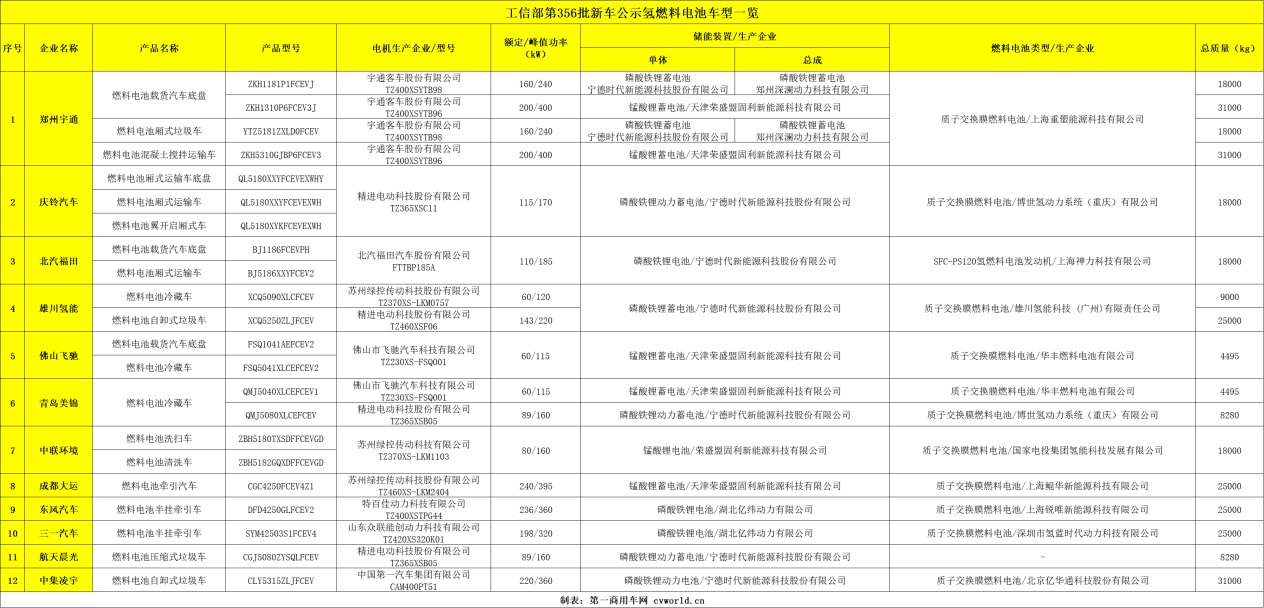 【第一商用车网 原创】燃料电池卡车产业化或将提速。在“双碳”战略及《氢能产业发展中长期规划(2021—2035年)》的驱动下，氢能逐渐成为我国商用车市场未来发展的重要方向之一。这一点，从各地政府推出的氢燃料汽车相关推广政策可见一斑。同时，从今年工信部的新车公告中也不难发现，燃料电池卡车越来越受到关注且应用场景越来越广泛……