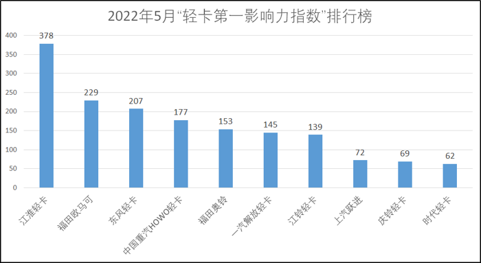 【第一商用车网 原创】2022年5月国内10家轻卡品牌新闻传播整体点评。