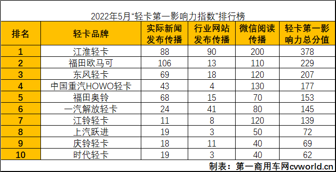 【第一商用车网 原创】2022年5月国内10家轻卡品牌新闻传播整体点评。