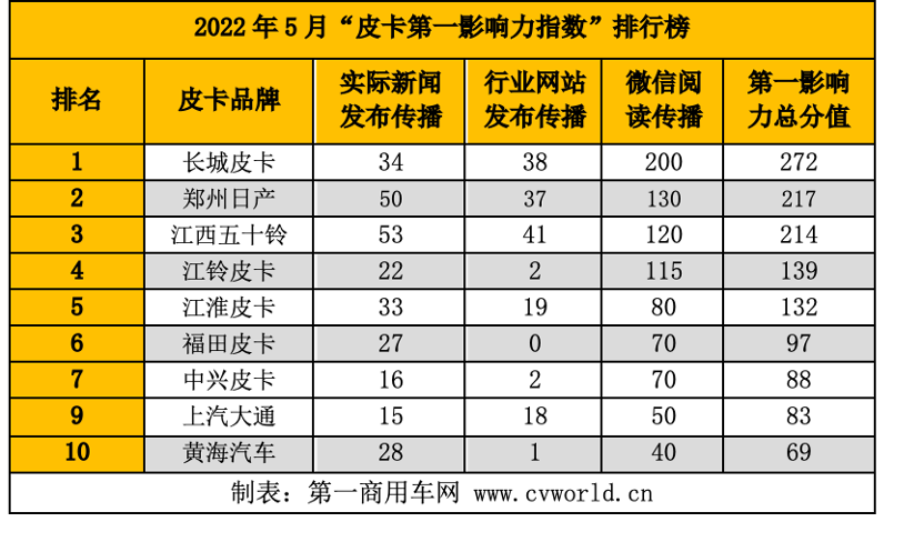 【第一商用车网 原创】从3月份的吉林到4月份的上海，疫情呈现多点散发态势，已经严重影响到人们的正常生产生活，劳动密集型企业更是受“伤”，尤其是汽车制造业。所以，当中汽协发布4月份汽车产销数据时，汽车大盘与各细分市场都没能幸免的呈现出下滑态势，皮卡也同样如此。