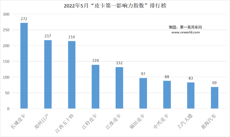 【第一商用车网 原创】从3月份的吉林到4月份的上海，疫情呈现多点散发态势，已经严重影响到人们的正常生产生活，劳动密集型企业更是受“伤”，尤其是汽车制造业。所以，当中汽协发布4月份汽车产销数据时，汽车大盘与各细分市场都没能幸免的呈现出下滑态势，皮卡也同样如此。