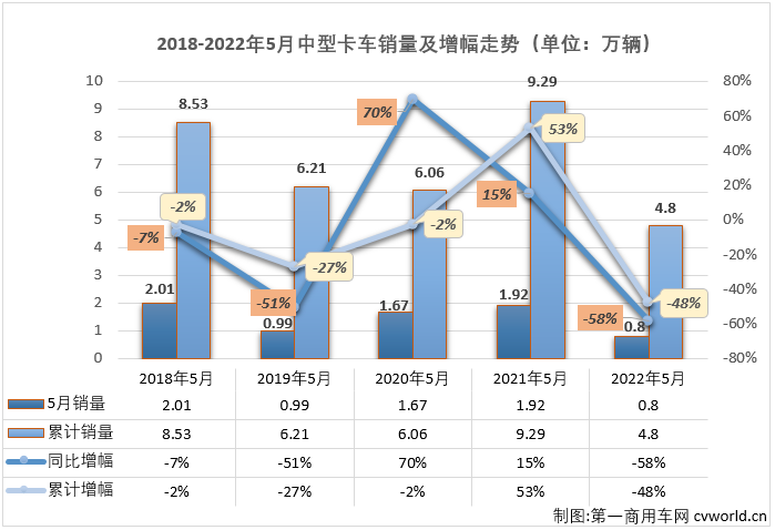 【第一商用车网 原创】2022年5月份，中型卡车（含底盘）销售8042辆，环比增长7%，同比下降58%，降幅与上月持平，中卡市场已连续三个月遭遇超5成大降，且连续两个月销量不足万辆。中卡市场自去年7月份开始的连降势头已扩大至“11连降”。