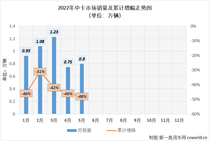【第一商用车网 原创】2022年5月份，中型卡车（含底盘）销售8042辆，环比增长7%，同比下降58%，降幅与上月持平，中卡市场已连续三个月遭遇超5成大降，且连续两个月销量不足万辆。中卡市场自去年7月份开始的连降势头已扩大至“11连降”。