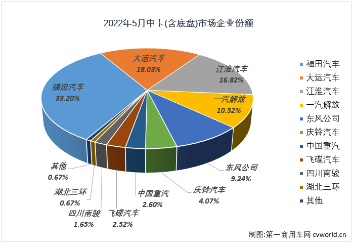 【第一商用车网 原创】2022年5月份，中型卡车（含底盘）销售8042辆，环比增长7%，同比下降58%，降幅与上月持平，中卡市场已连续三个月遭遇超5成大降，且连续两个月销量不足万辆。中卡市场自去年7月份开始的连降势头已扩大至“11连降”。