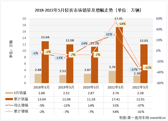 【第一商用车网 原创】2022年5月份，我国轻型客车市场销售2.38万辆，环比增长15%，同比下降37%，降幅较上月（-48%）缩窄11个百分点，轻客市场在2022年已遭遇“5连降”