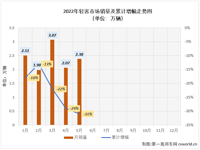 【第一商用车网 原创】2022年5月份，我国轻型客车市场销售2.38万辆，环比增长15%，同比下降37%，降幅较上月（-48%）缩窄11个百分点，轻客市场在2022年已遭遇“5连降”