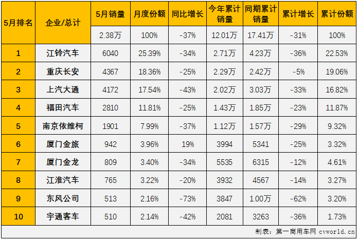 【第一商用车网 原创】2022年5月份，我国轻型客车市场销售2.38万辆，环比增长15%，同比下降37%，降幅较上月（-48%）缩窄11个百分点，轻客市场在2022年已遭遇“5连降”