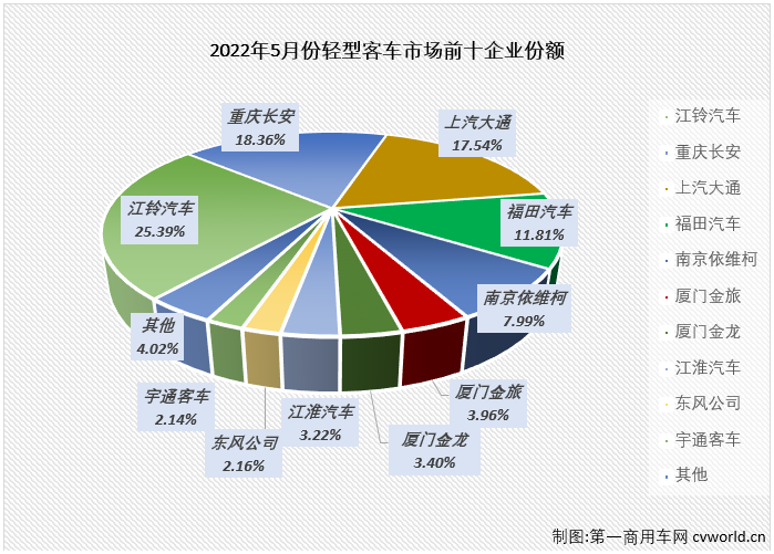 【第一商用车网 原创】2022年5月份，我国轻型客车市场销售2.38万辆，环比增长15%，同比下降37%，降幅较上月（-48%）缩窄11个百分点，轻客市场在2022年已遭遇“5连降”