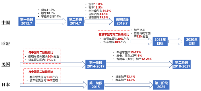 6月17日，工信部公开征求《汽车软件升级通用技术要求》等九项强制性国家标准的意见。值得关注的是，《重型商用车辆燃料消耗量限制》（征求意见稿）也是其中之一，将对商用车企业车型技术研发布局有较大影响。