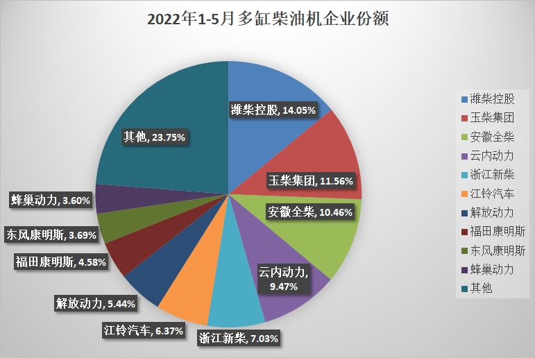 【第一商用车网 原创】与汽车销量类似，5月份内燃机销量也进入到“环比增、同比降”的节奏。据中内协会发布的最新数据显示，2022年5月，国内内燃机销售328.05万台，环比增长22.83%，同比下降21.41%，较上月下降40.13%收窄19个百分点；1-5月，国内内燃机累计销售1751.41万台，同比下降16.86%。