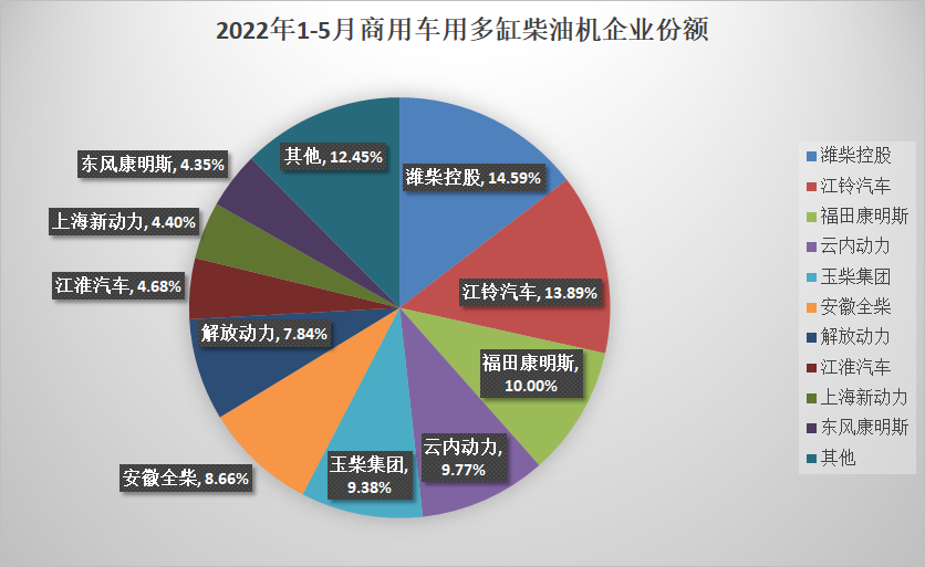 【第一商用车网 原创】与汽车销量类似，5月份内燃机销量也进入到“环比增、同比降”的节奏。据中内协会发布的最新数据显示，2022年5月，国内内燃机销售328.05万台，环比增长22.83%，同比下降21.41%，较上月下降40.13%收窄19个百分点；1-5月，国内内燃机累计销售1751.41万台，同比下降16.86%。