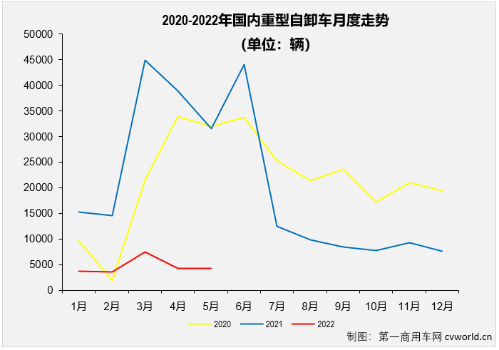 【第一商用车网 原创】2022年5月份，国内重型自卸车市场共计销售4330辆，环比持平（与4月份销量完全一致），同比下降86%，降幅较上月（4月份同比下降89%）缩窄3个百分点。