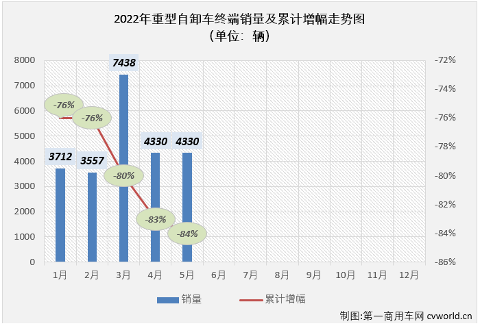 【第一商用车网 原创】2022年5月份，国内重型自卸车市场共计销售4330辆，环比持平（与4月份销量完全一致），同比下降86%，降幅较上月（4月份同比下降89%）缩窄3个百分点。