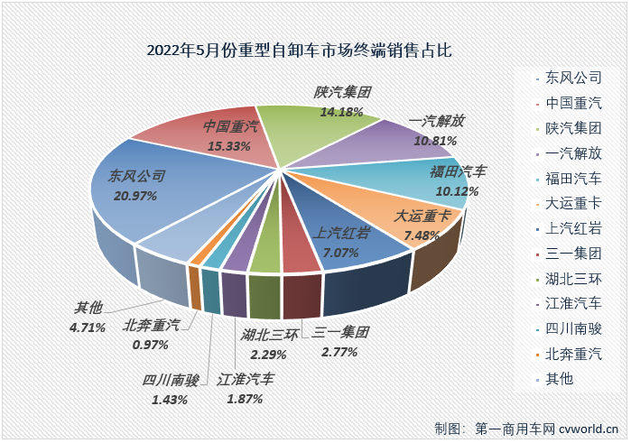 【第一商用车网 原创】2022年5月份，国内重型自卸车市场共计销售4330辆，环比持平（与4月份销量完全一致），同比下降86%，降幅较上月（4月份同比下降89%）缩窄3个百分点。