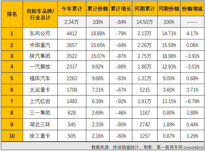 【第一商用车网 原创】2022年5月份，国内重型自卸车市场共计销售4330辆，环比持平（与4月份销量完全一致），同比下降86%，降幅较上月（4月份同比下降89%）缩窄3个百分点。