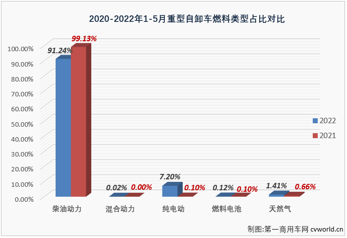 【第一商用车网 原创】2022年5月份，国内重型自卸车市场共计销售4330辆，环比持平（与4月份销量完全一致），同比下降86%，降幅较上月（4月份同比下降89%）缩窄3个百分点。