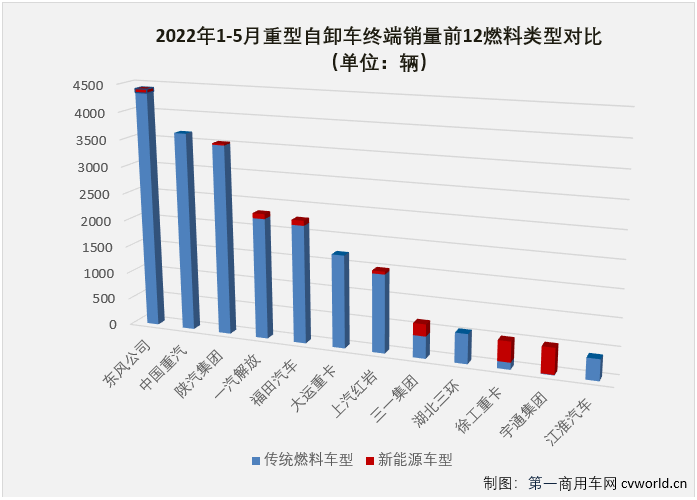 【第一商用车网 原创】2022年5月份，国内重型自卸车市场共计销售4330辆，环比持平（与4月份销量完全一致），同比下降86%，降幅较上月（4月份同比下降89%）缩窄3个百分点。