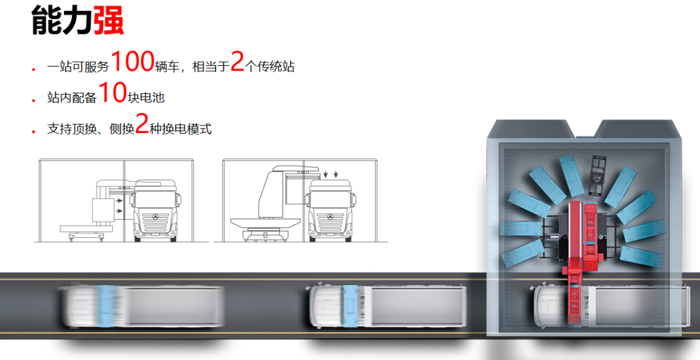 6月15日，三一换电站全国首批落成暨淄博30台电动自卸车批量交付仪式顺利举办。单车换电1.9分钟！