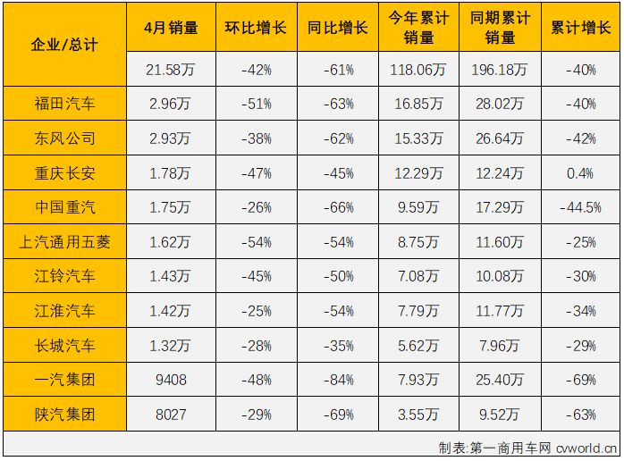 【第一商用车网 原创】2022年4月份，国内商用车市场产销产销20.97万辆和21.58万辆，生产同比下降60%，销售同比下降61%，销量降幅较上月（-43%）扩大18个百分点，商用车市场的连降势头扩大至“12连降”。